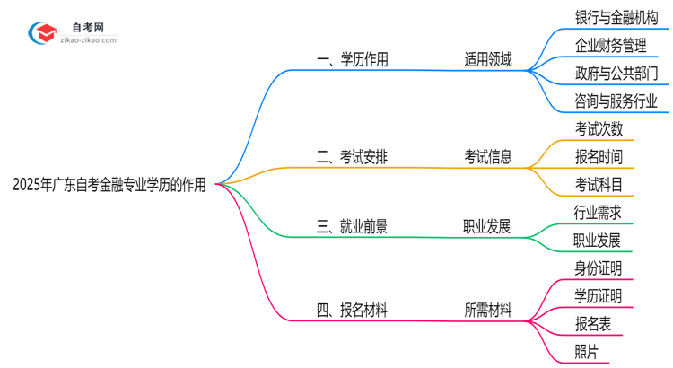 2025年广东的自考金融专业学历能用来做什么?思维导图