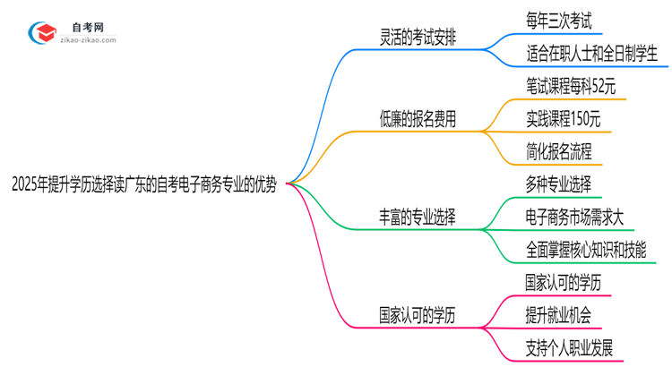 2025年提升学历选择读广东的自考电子商务专业有哪些优势?思维导图