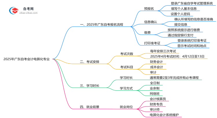 2025年广东自考会计电算化专业要怎么报名?流程是什么?思维导图