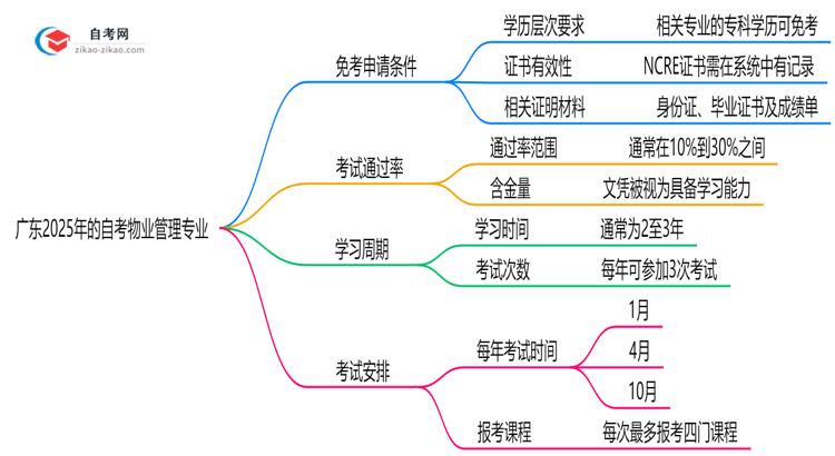 广东2025年的自考物业管理专业可以申请免考吗?怎么申请?思维导图