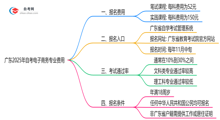 广东2025年读一个自考电子商务专业需要花费哪些钱?思维导图