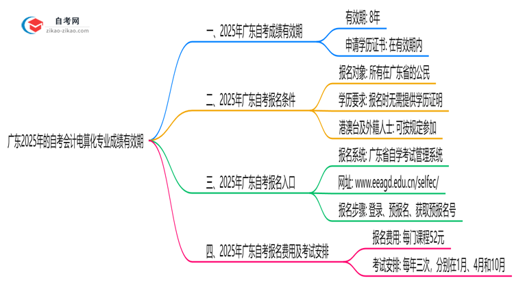 广东2025年的自考会计电算化专业成绩有效期最多能保留几年？思维导图