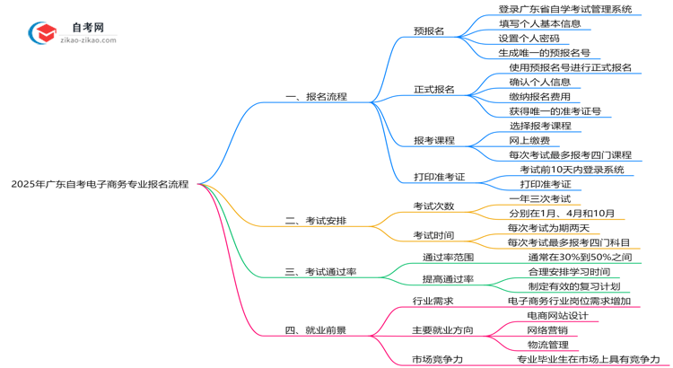 2025年广东自考电子商务专业要怎么报名？流程是什么？思维导图