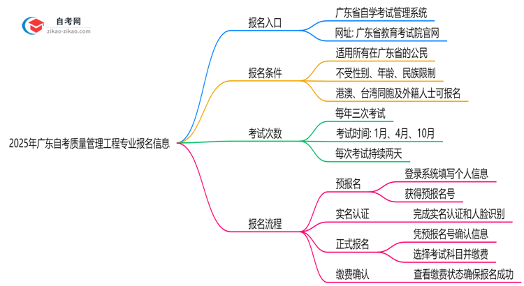 广东2025年自考质量管理工程专业要去哪里报名?思维导图