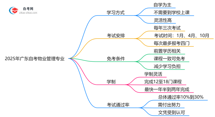 广东2025年的自考物业管理专业报考后需要上学吗？思维导图
