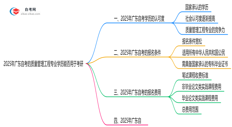 2025年广东的自考质量管理工程专业学历能用来考研吗?思维导图