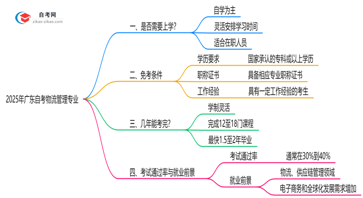 广东2025年的自考物流管理专业报考后需要上学吗?思维导图