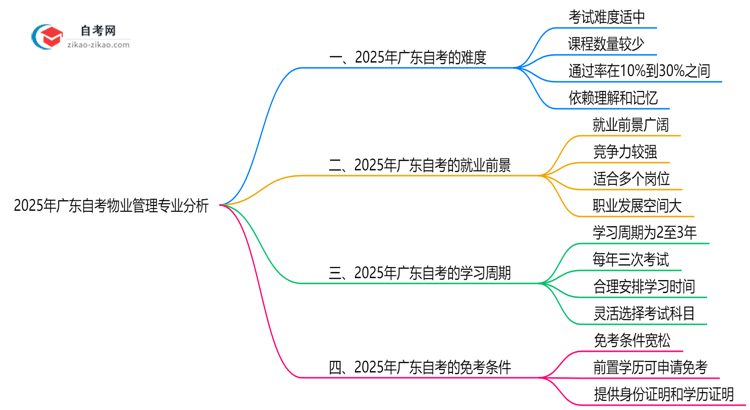 2025年广东的自考物业管理专业到底难不难?思维导图