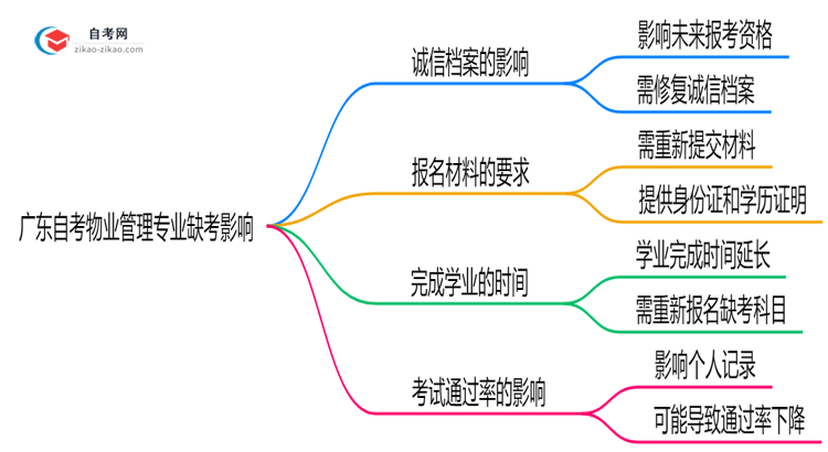 广东自考物业管理专业缺考会有哪些影响?(2025年新)思维导图