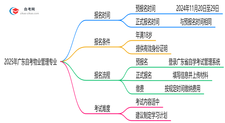 【重磅】2025年广东自考物业管理专业的报名时间最新安排