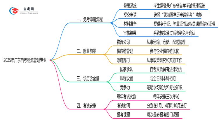 广东2025年的自考物流管理专业可以申请免考吗？怎么申请？思维导图