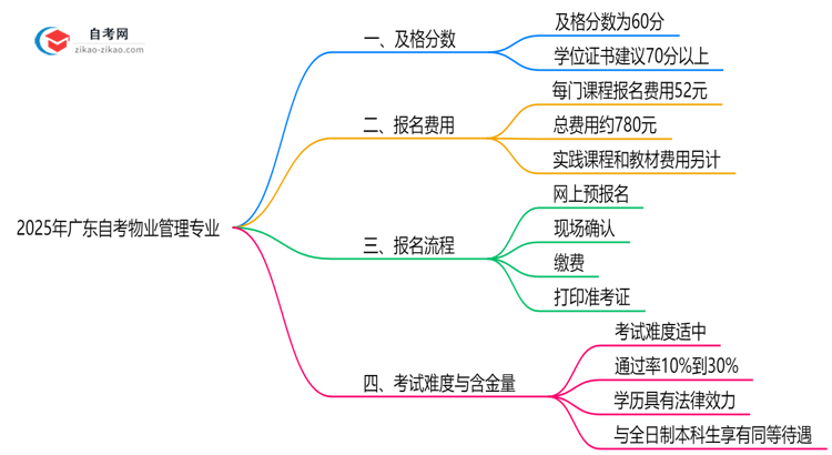 广东2025年的自考物业管理专业及格分一般是多少?思维导图