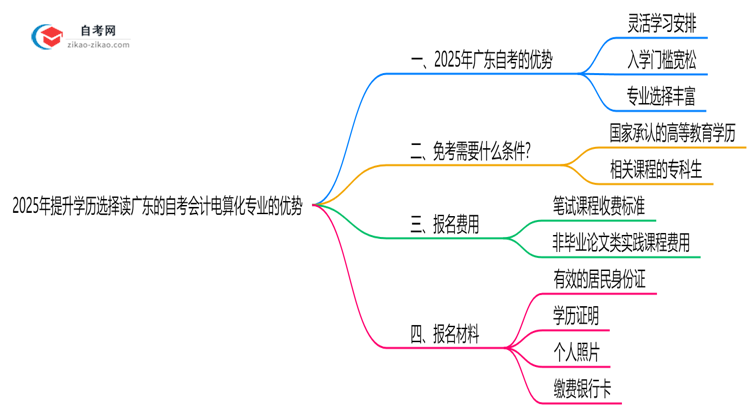 2025年提升学历选择读广东的自考会计电算化专业有哪些优势?思维导图