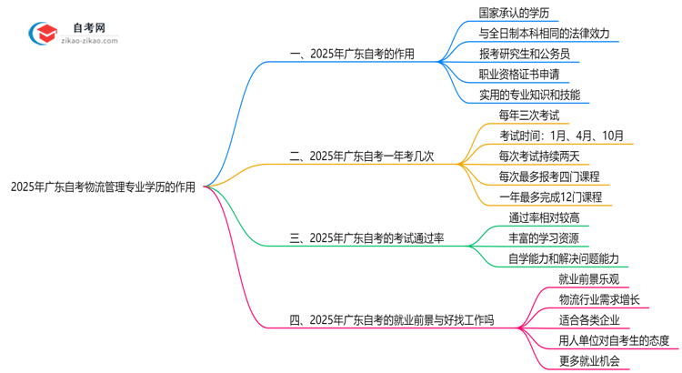 2025年广东的自考物流管理专业学历能用来做什么?思维导图