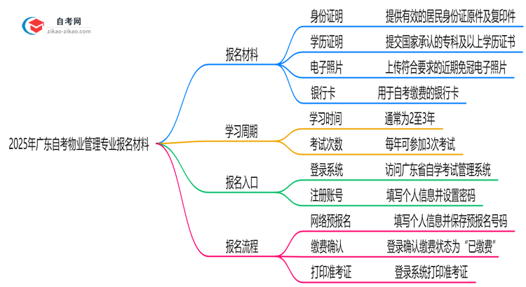 广东2025年自考物业管理专业报名都要用到哪些报名材料?思维导图