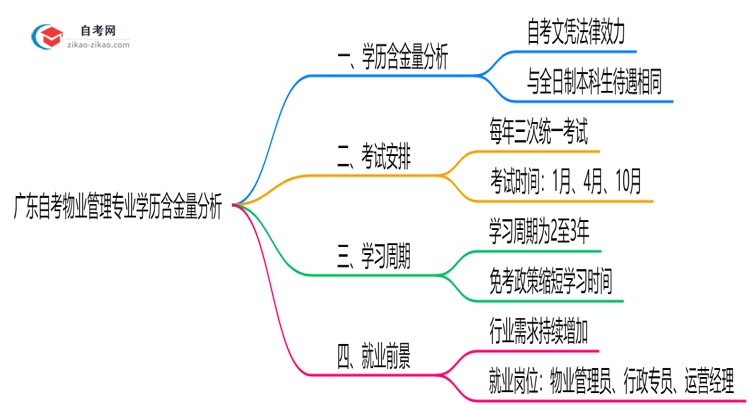 广东自考物业管理专业学历含金量高吗?(2025年最新)思维导图