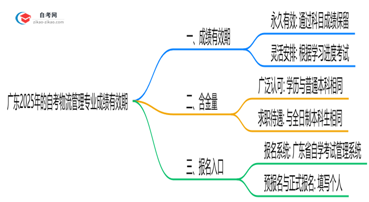 广东2025年的自考物流管理专业成绩有效期最多能保留几年?思维导图