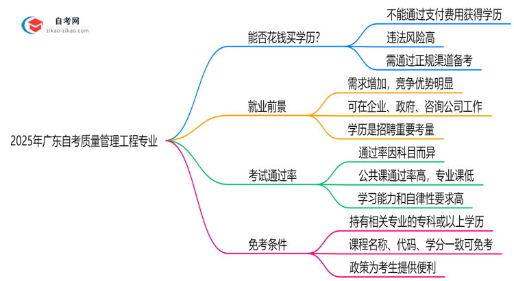 2025年广东的自考质量管理工程专业学历能花钱买到吗?思维导图