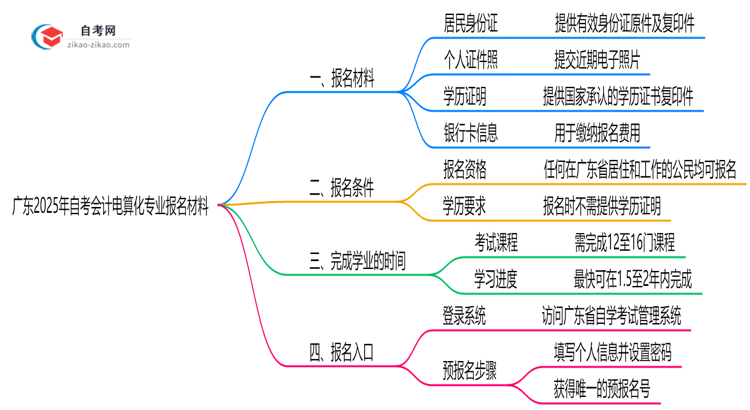广东2025年自考会计电算化专业报名都要用到哪些报名材料？思维导图