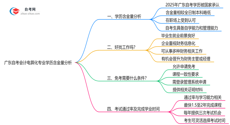 广东自考会计电算化专业学历含金量高吗?(2025年最新)思维导图