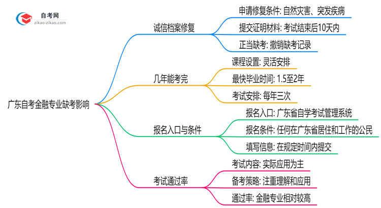 广东自考金融专业缺考会有哪些影响?(2025年新)思维导图
