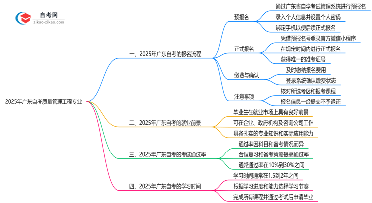 2025年广东自考质量管理工程专业要怎么报名?流程是什么?思维导图