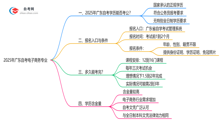 2025年广东的自考电子商务专业学历能考公考编吗?国家承认吗?思维导图
