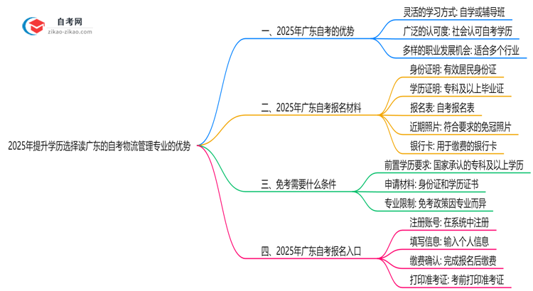 2025年提升学历选择读广东的自考物流管理专业有哪些优势?思维导图