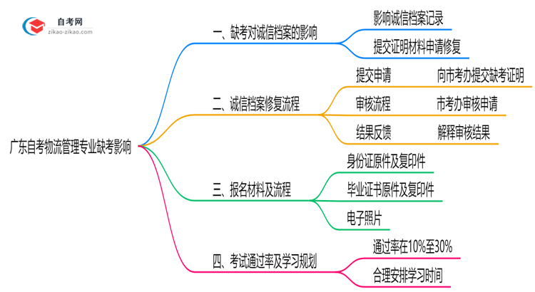 广东自考物流管理专业缺考会有哪些影响?(2025年新)思维导图
