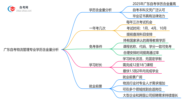 广东自考物流管理专业学历含金量高吗?(2025年最新)思维导图