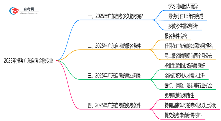 2025年报考广东自考金融专业预计要多久才能考完?思维导图