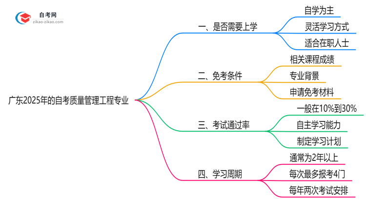 广东2025年的自考质量管理工程专业报考后需要上学吗?思维导图