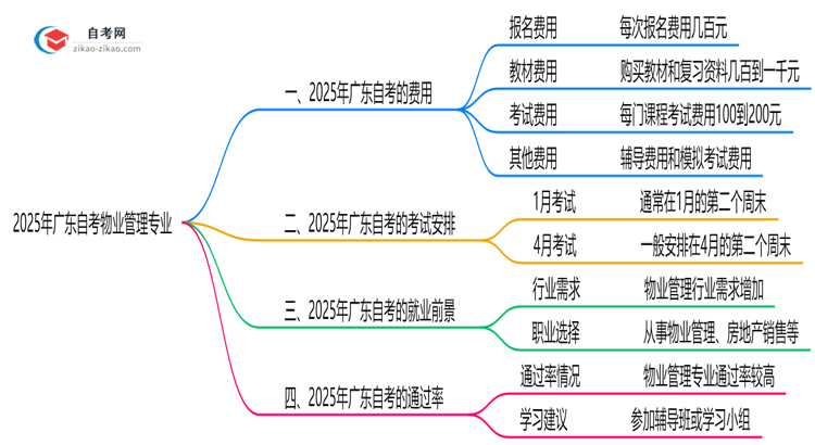 广东2025年读一个自考物业管理专业需要花费哪些钱?思维导图