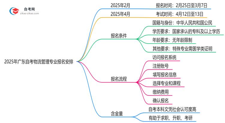 【重磅】2025年广东自考物流管理专业的报名时间最新安排