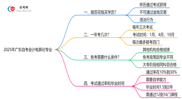 2025年广东的自考会计电算化专业学历能花钱买到吗?思维导图