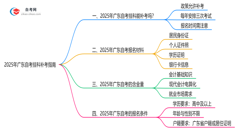 广东2025年自考会计电算化专业不小心挂科了可以重补考吗？思维导图