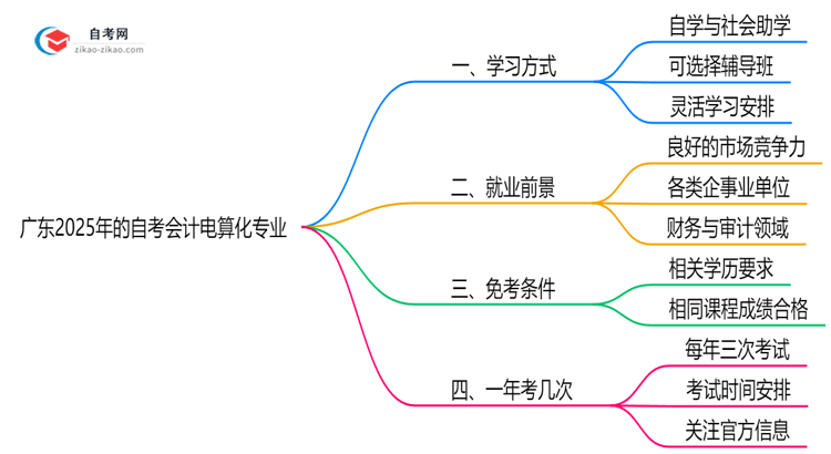 广东2025年的自考会计电算化专业报考后需要上学吗?思维导图