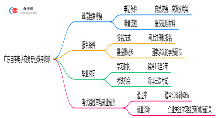 广东自考电子商务专业缺考会有哪些影响？（2025年新）思维导图