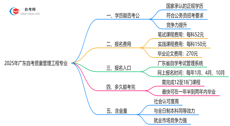2025年广东的自考质量管理工程专业学历能考公考编吗?国家承认吗?思维导图