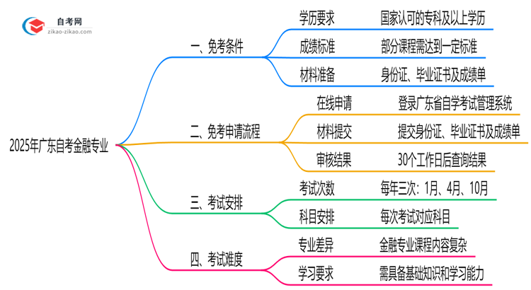 广东2025年的自考金融专业可以申请免考吗?怎么申请?思维导图