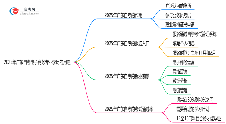 2025年广东的自考电子商务专业学历能用来做什么?思维导图