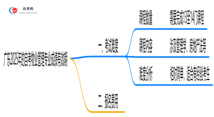 广东2025年的自考物业管理专业成绩有效期最多能保留几年?思维导图