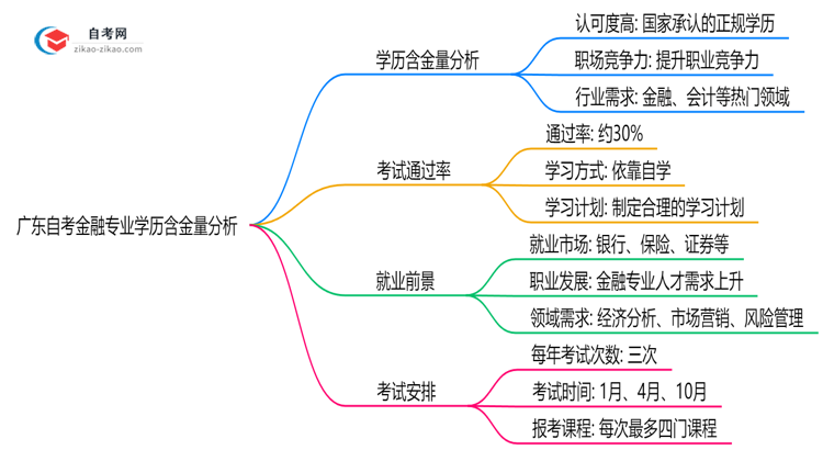广东自考金融专业学历含金量高吗?(2025年最新)思维导图