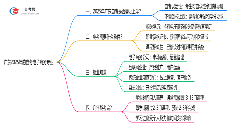 广东2025年的自考电子商务专业报考后需要上学吗?思维导图