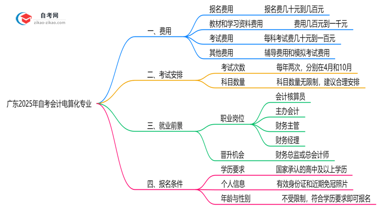 广东2025年读一个自考会计电算化专业需要花费哪些钱?思维导图
