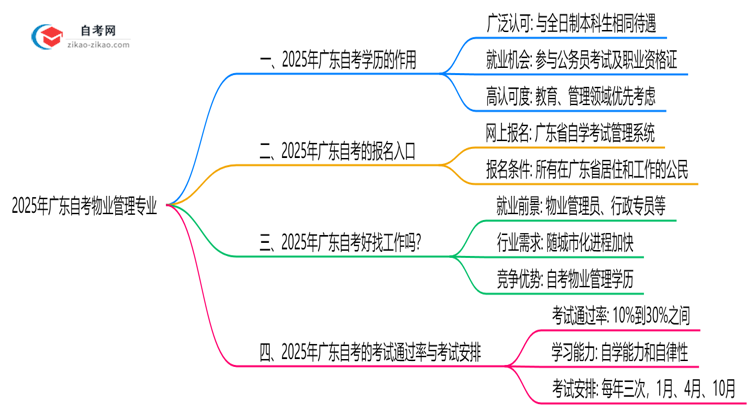 2025年广东的自考物业管理专业学历能用来做什么?思维导图
