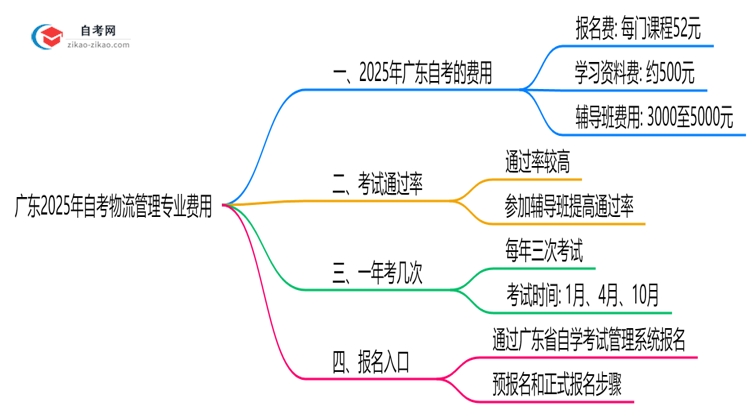 广东2025年读一个自考物流管理专业需要花费哪些钱?思维导图