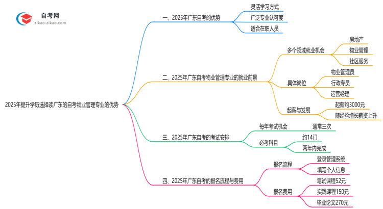 2025年提升学历选择读广东的自考物业管理专业有哪些优势?思维导图