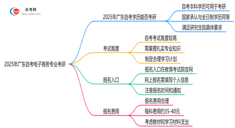 2025年广东的自考电子商务专业学历能用来考研吗?思维导图