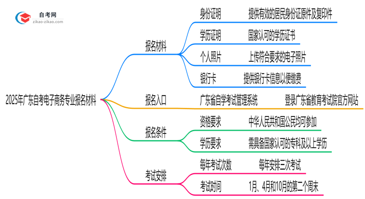 广东2025年自考电子商务专业报名都要用到哪些报名材料?思维导图